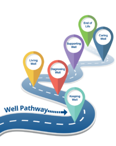 Dementia Roadmap Well Pathway - Click the image to enlarge